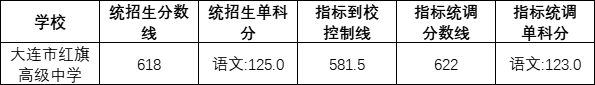 2022大連紅旗高中錄取分?jǐn)?shù)線(2023參考)