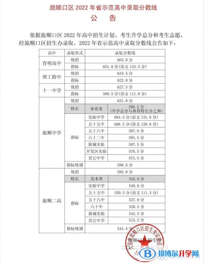 2022年大連中考旅順口區(qū)省級(jí)示范性普通高中錄取分?jǐn)?shù)線(2023參考)