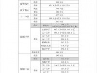 2022年大連中考旅順口區(qū)省級示范性普通高中錄取分?jǐn)?shù)線(2023參考)