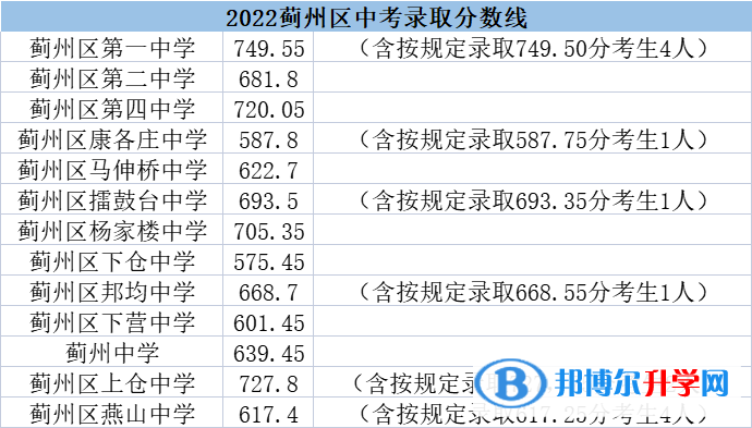 2022年天津薊州區(qū)高中錄取分?jǐn)?shù)線(2023參考)