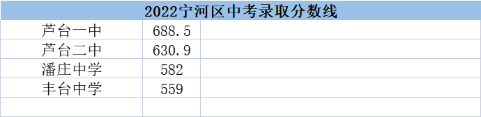 2022天津?qū)幒訁^(qū)高中錄取分?jǐn)?shù)線(2023參考)