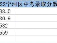 2022天津?qū)幒訁^(qū)高中錄取分?jǐn)?shù)線(2023參考)