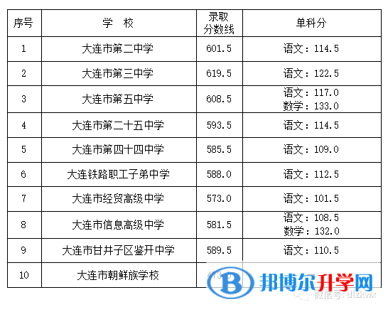 2022大連普通高中錄取分?jǐn)?shù)線（2023參考）