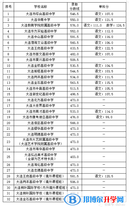 2022大連普通高中錄取分?jǐn)?shù)線（2023參考）