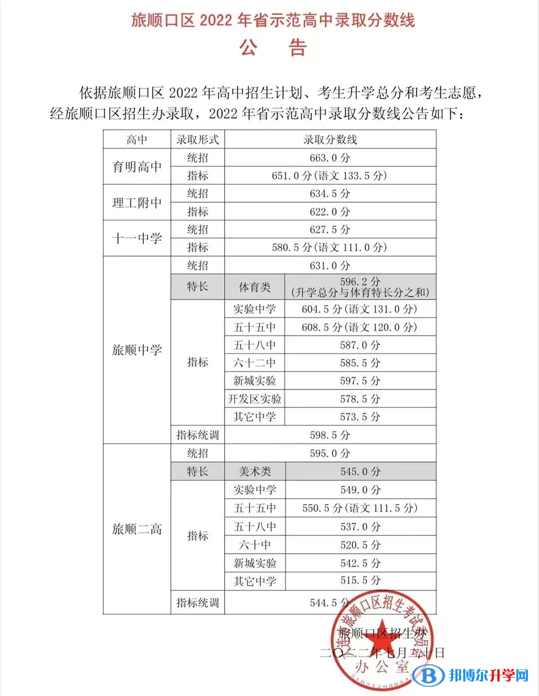 2022年大連中考旅順口區(qū)省級(jí)示范性普通高中錄取分?jǐn)?shù)線（2023參考）