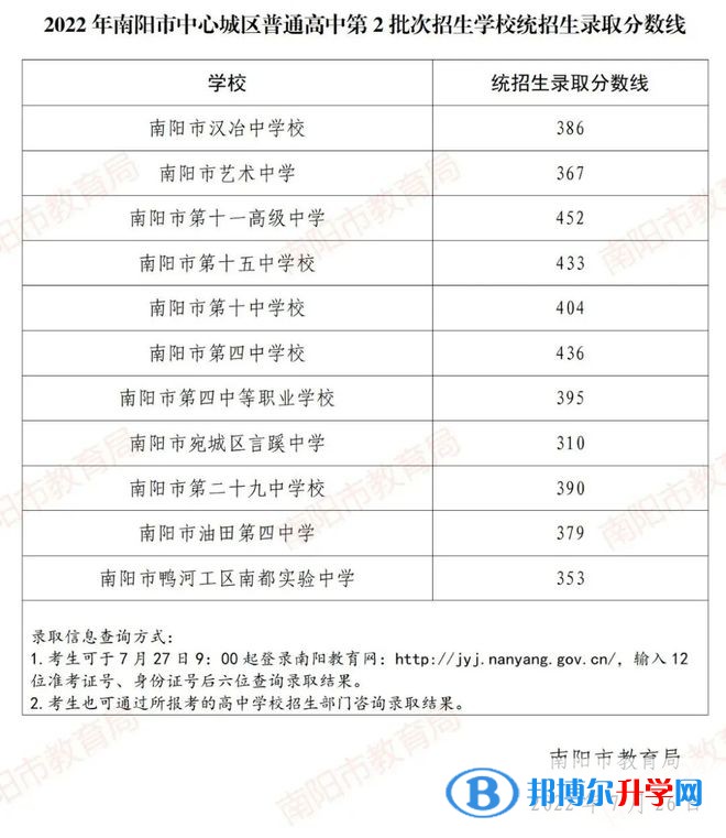 2022南陽中考第二批高中錄取分?jǐn)?shù)線（2023參考）