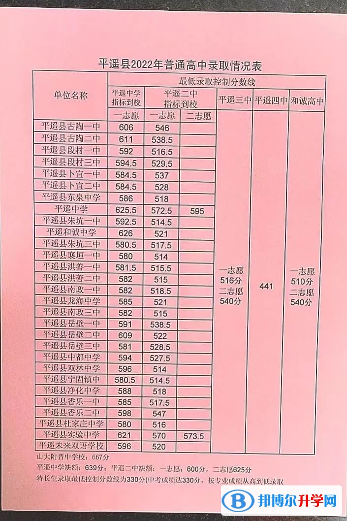 2022平遙縣和誠高中錄取分數(shù)線(2023參考)